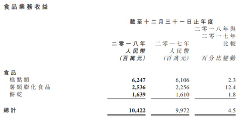 達利食品2018年報解析 收入微增背后，涼茶與飲料業(yè)務拖累增長